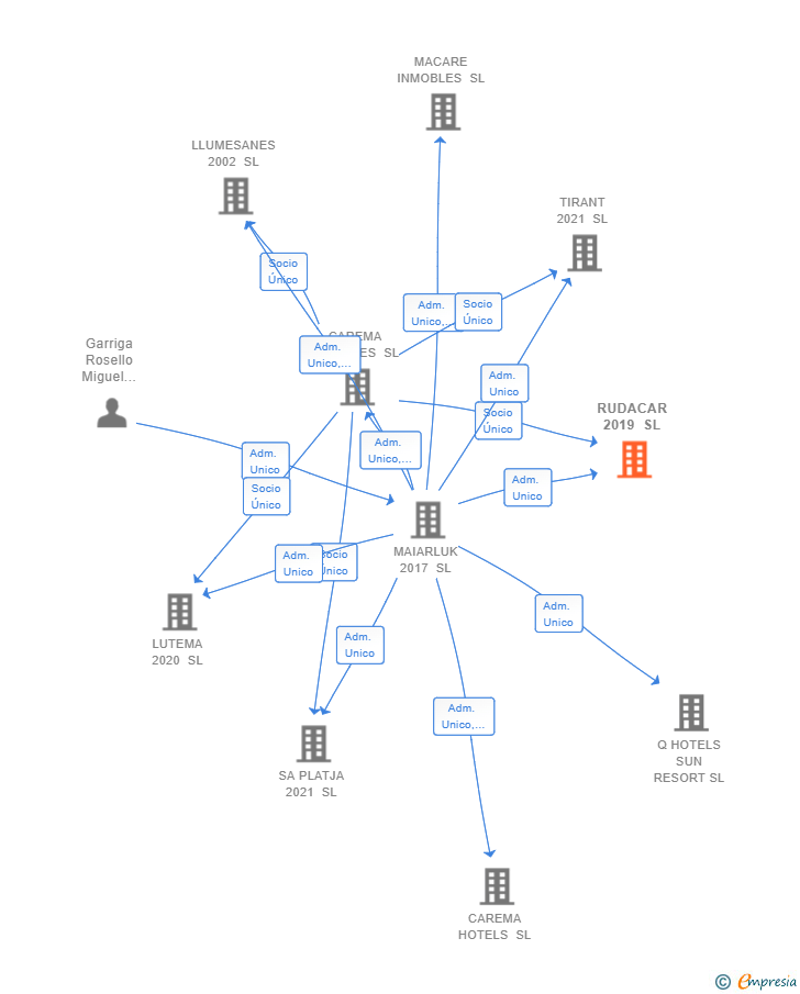Vinculaciones societarias de RUDACAR 2019 SL