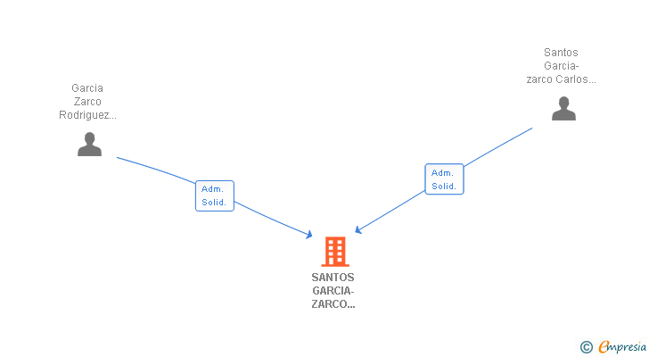 Vinculaciones societarias de SANTOS GARCIA-ZARCO BROKERS SL
