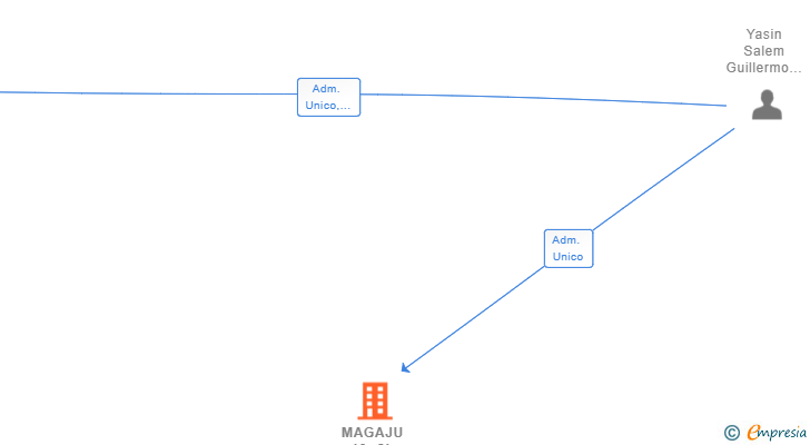 Vinculaciones societarias de MAGAJU 10 SL