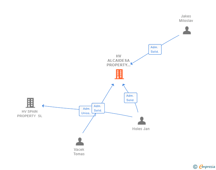 Vinculaciones societarias de HV ALCAIDESA PROPERTY SL
