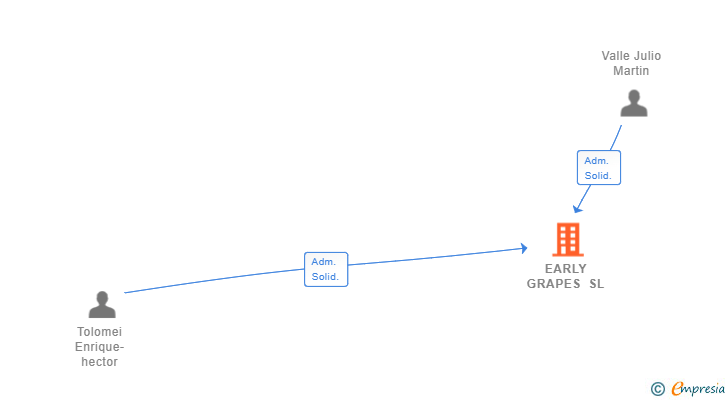 Vinculaciones societarias de EARLY GRAPES SL