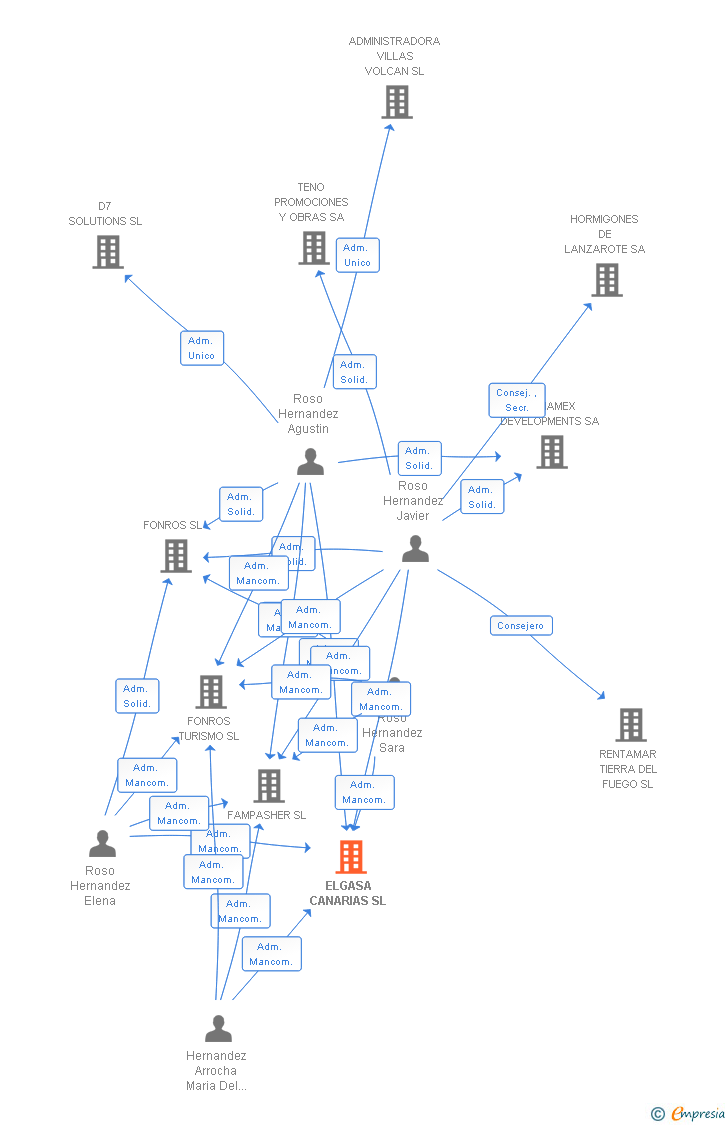Vinculaciones societarias de ELGASA CANARIAS SL