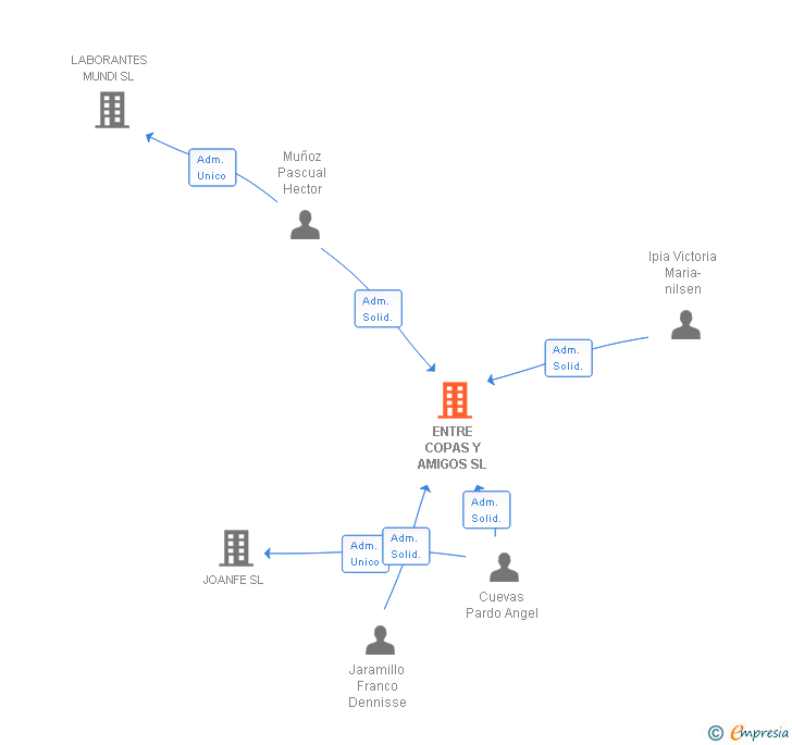 Vinculaciones societarias de ENTRE COPAS Y AMIGOS SL