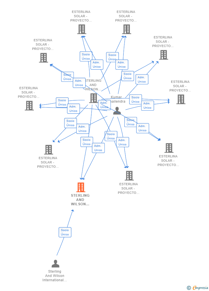 Vinculaciones societarias de STERLING AND WILSON RENEWABLE ENERGY SPAIN SL