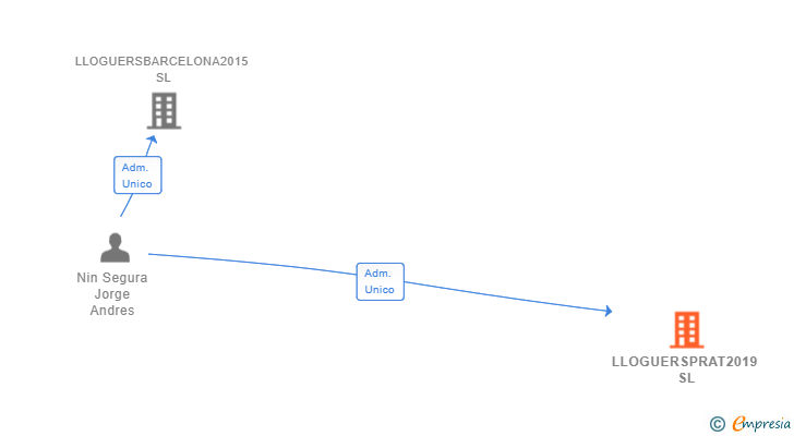 Vinculaciones societarias de LLOGUERSPRAT2019 SL