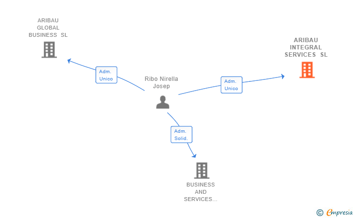 Vinculaciones societarias de ARIBAU INTEGRAL SERVICES SL