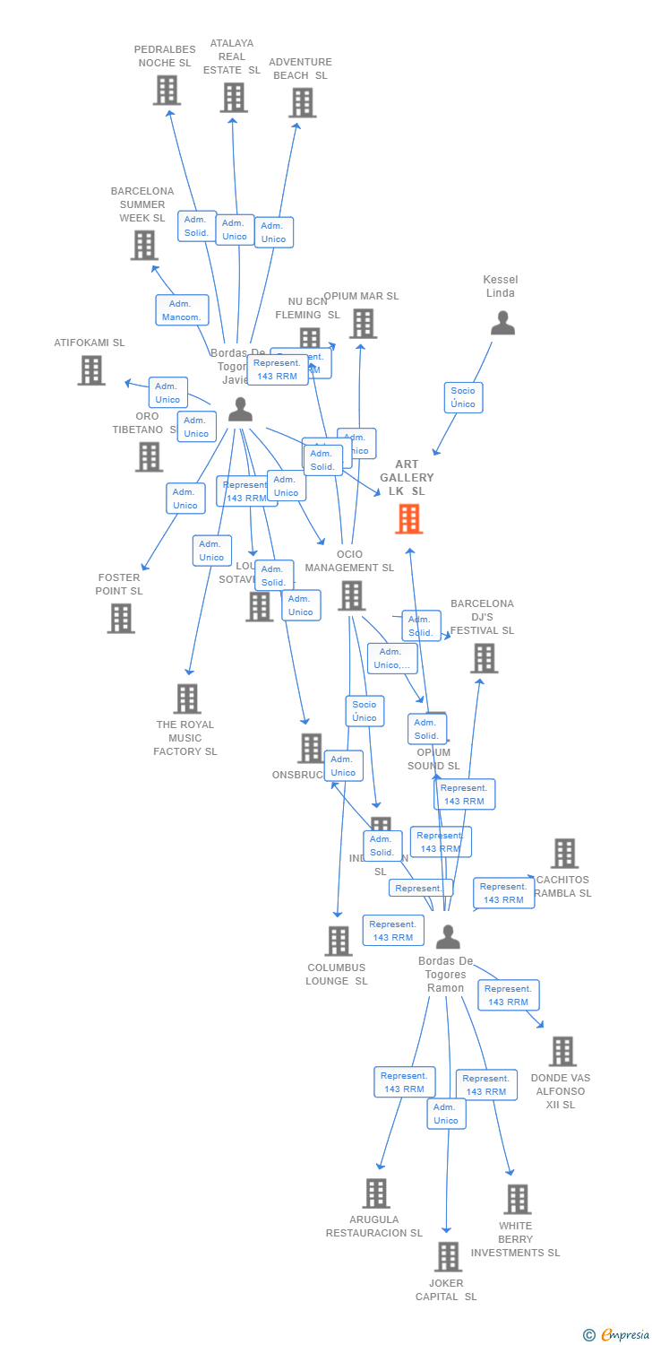 Vinculaciones societarias de ART GALLERY LK SL