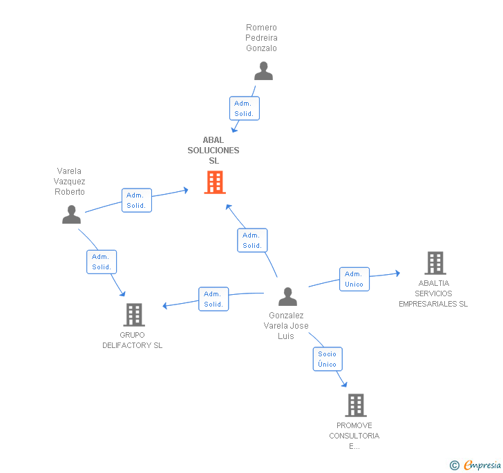 Vinculaciones societarias de ABAL SOLUCIONES SL