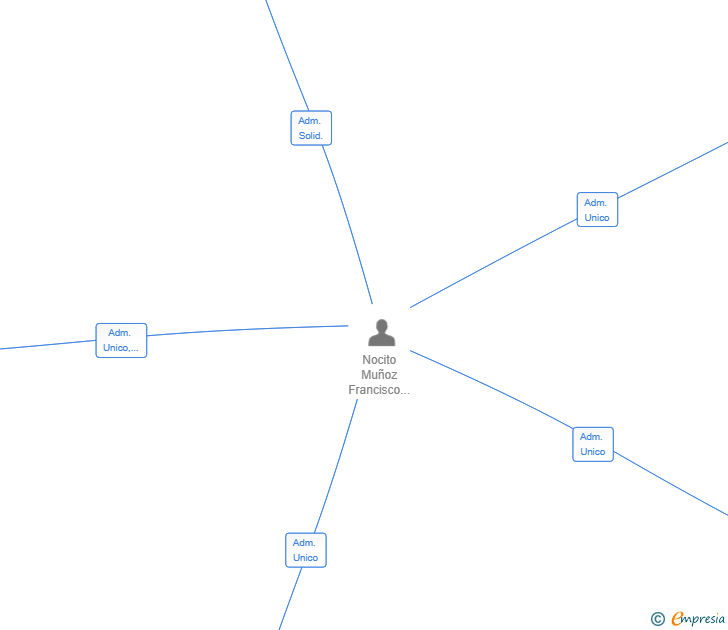 Vinculaciones societarias de AUDIENZIA COMUNICACION SL