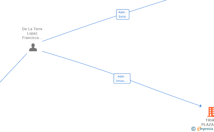 Vinculaciones societarias de TRIAL PLAZA SL