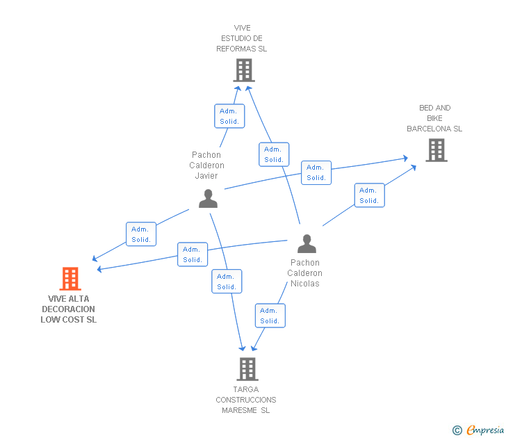 Vinculaciones societarias de VIVE ALTA DECORACION LOW COST SL