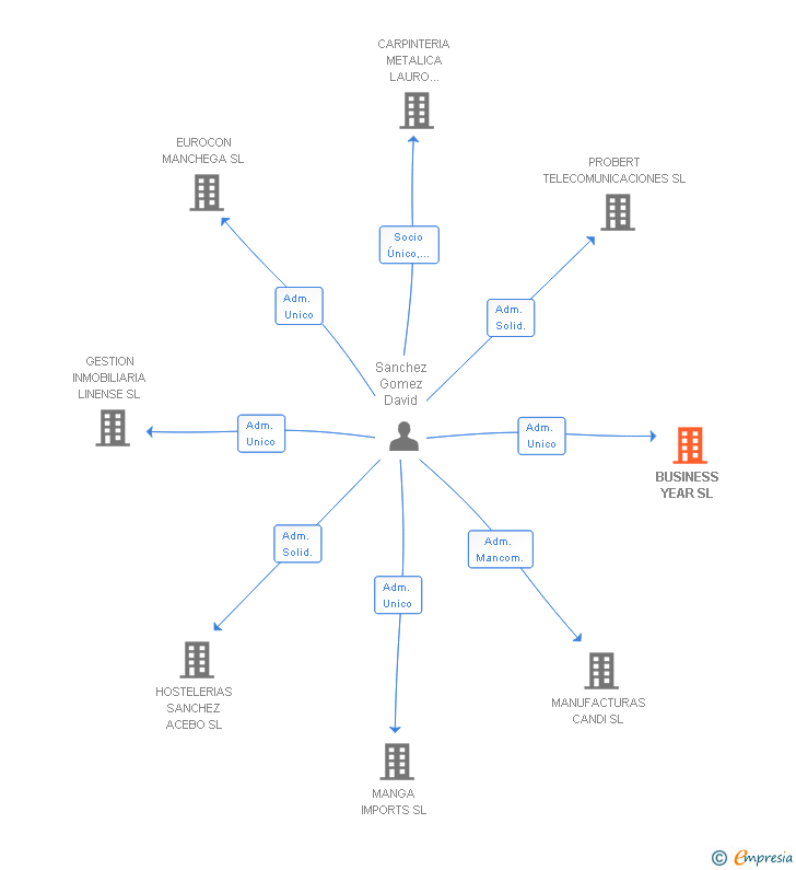 Vinculaciones societarias de BUSINESS YEAR SL