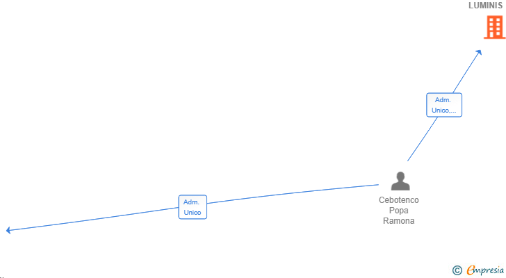 Vinculaciones societarias de DOMUS LUMINIS SL