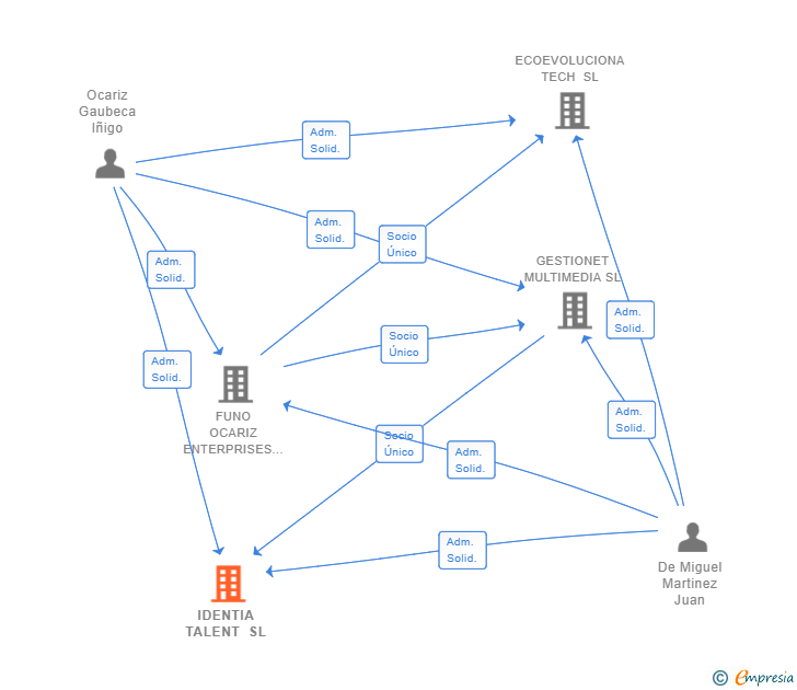 Vinculaciones societarias de IDENTIA TALENT SL