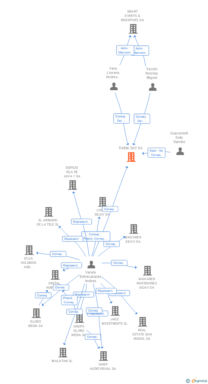 Vinculaciones societarias de THINK SAT SA