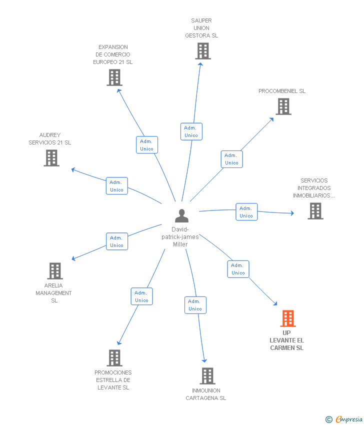 Vinculaciones societarias de UP LEVANTE EL CARMEN SL