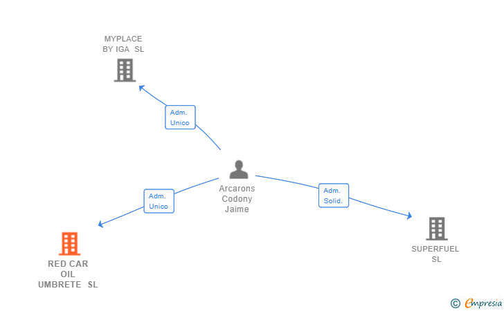 Vinculaciones societarias de RED CAR OIL UMBRETE SL