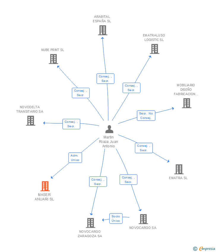 Vinculaciones societarias de MASER ANUARI SL
