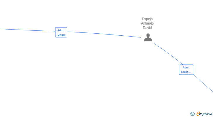 Vinculaciones societarias de GRUMPY RESET SL