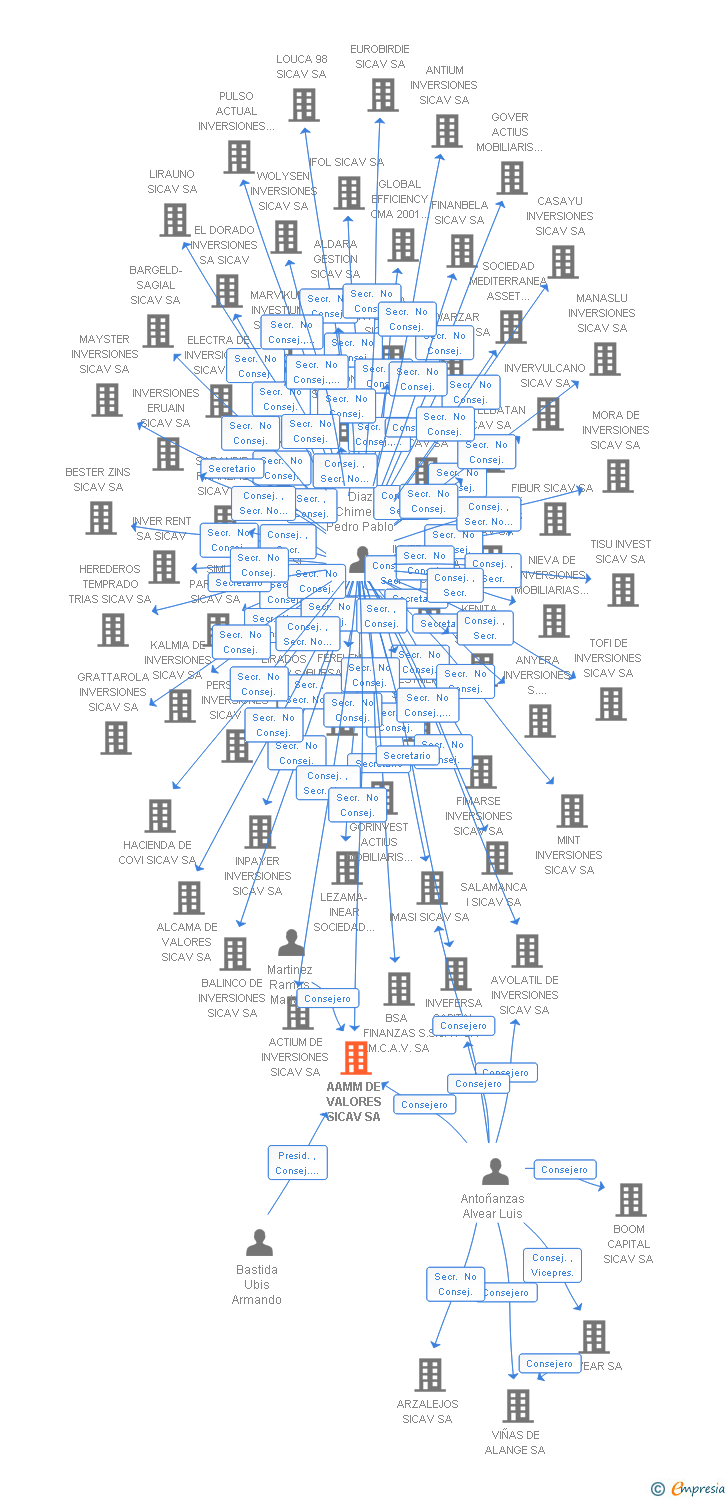 Vinculaciones societarias de AAMM DE VALORES SICAV SA