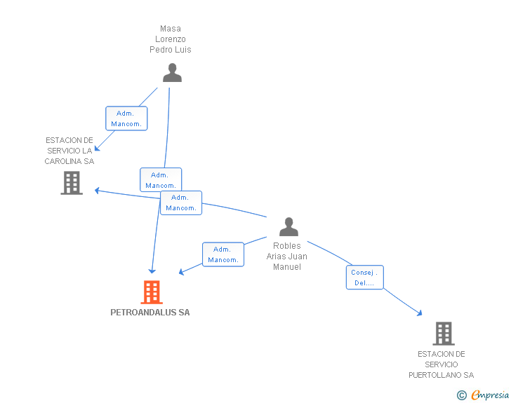 Vinculaciones societarias de PETROANDALUS SA