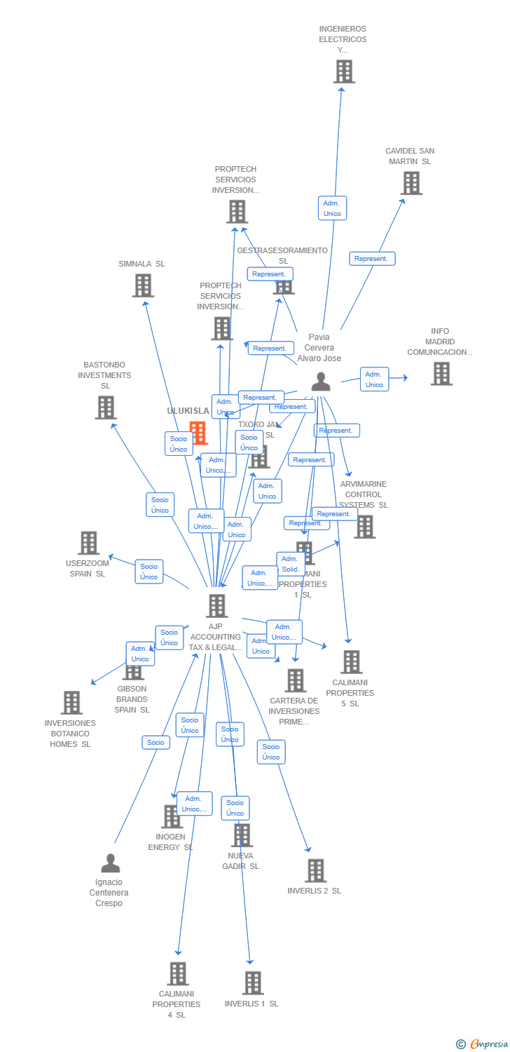 Vinculaciones societarias de ULUKISLA SL