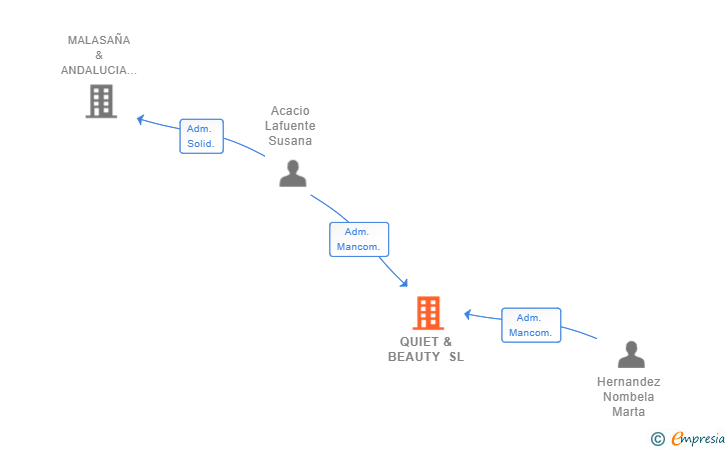 Vinculaciones societarias de QUIET & BEAUTY SL (EXTINGUIDA)