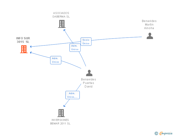 Vinculaciones societarias de INFO SUR 3015 SL