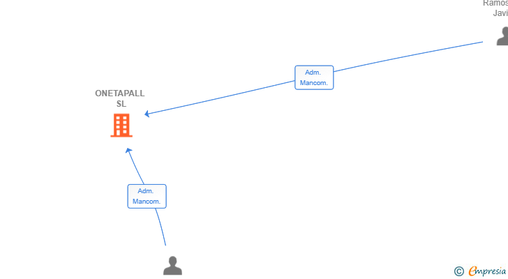 Vinculaciones societarias de ONETAPALL SL (EXTINGUIDA)