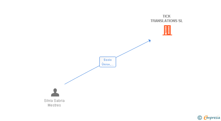 Vinculaciones societarias de TICK TRANSLATIONS SL