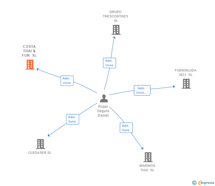 Vinculaciones societarias de COSTA THAI & FUN SL
