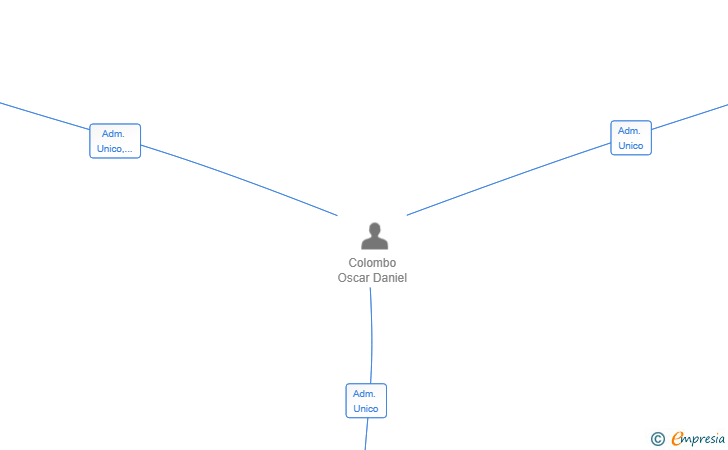 Vinculaciones societarias de CNO SERVICIOS SL