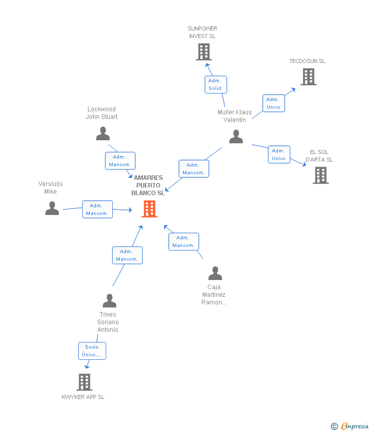 Vinculaciones societarias de AMARRES PUERTO BLANCO SL