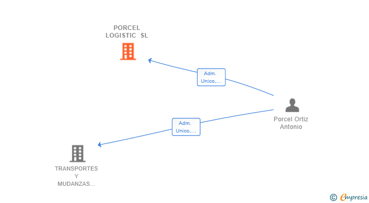 Vinculaciones societarias de PORCEL LOGISTIC SL