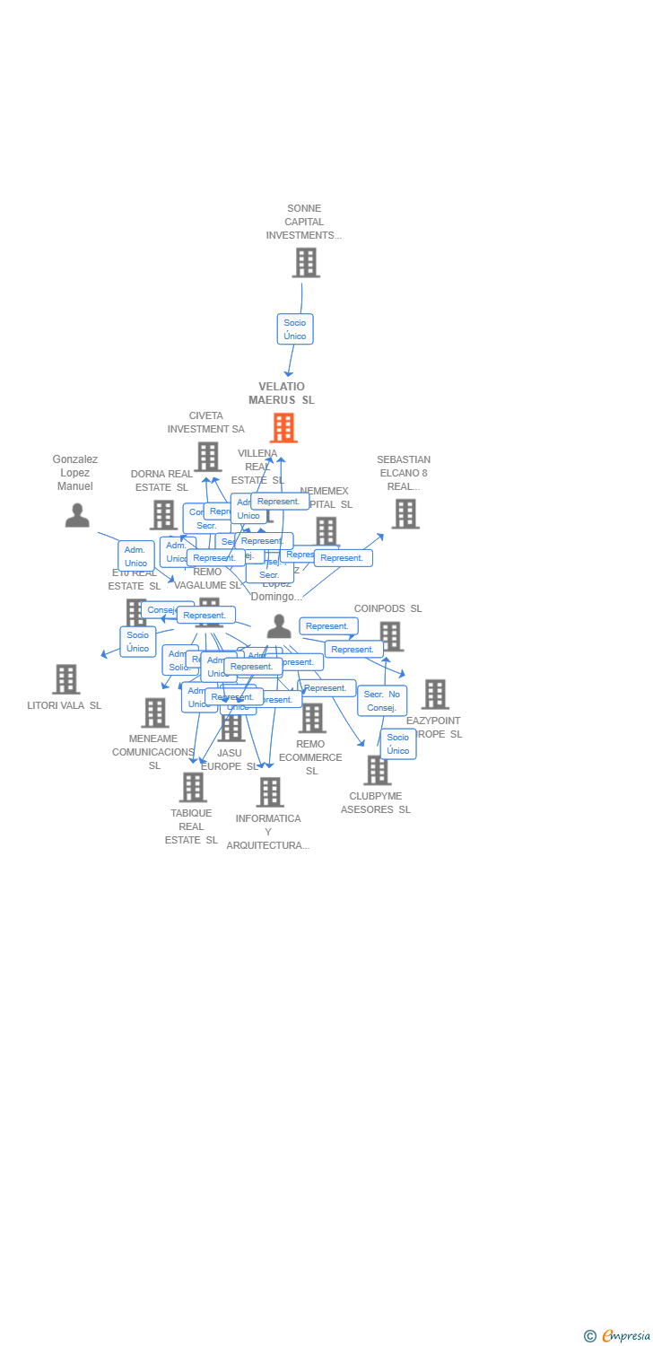 Vinculaciones societarias de VELATIO MAERUS SL