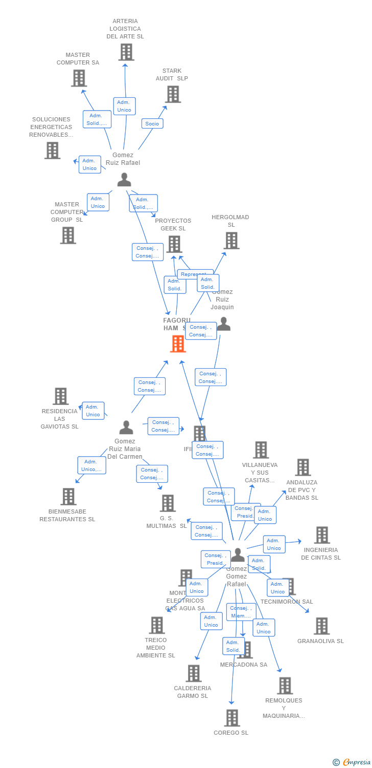 Vinculaciones societarias de FAGORU HAM SL