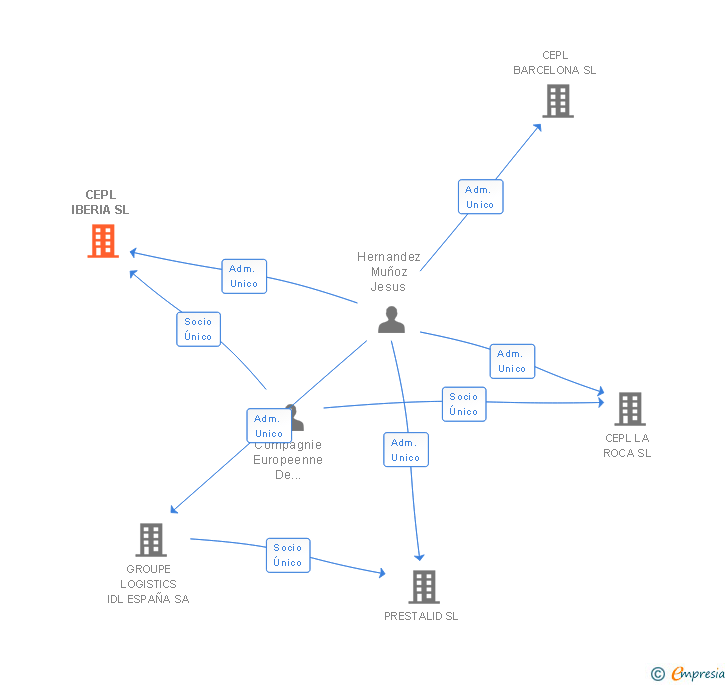 Vinculaciones societarias de CEPL IBERIA SL