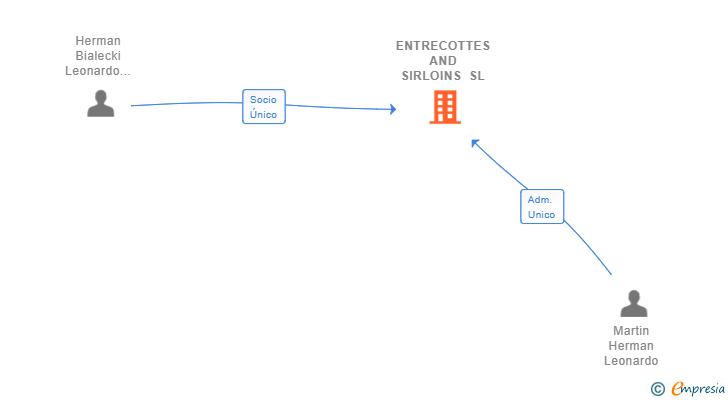 Vinculaciones societarias de ENTRECOTTES AND SIRLOINS SL