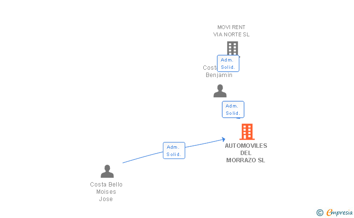 Vinculaciones societarias de AUTOMOVILES DEL MORRAZO SL