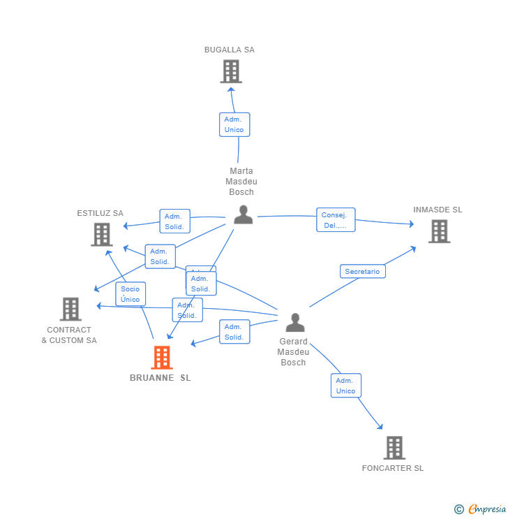 Vinculaciones societarias de BRUANNE SL
