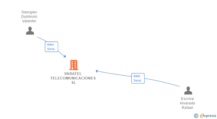 Vinculaciones societarias de VARATEL TELECOMUNICACIONES SL