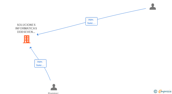 Vinculaciones societarias de SOLUCIONES INFORMATICAS DDBSEVEN SL