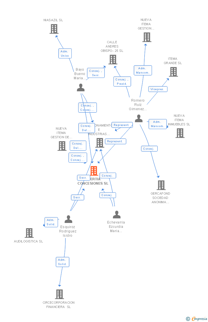 Vinculaciones societarias de AGERTIA CONCESIONES SL