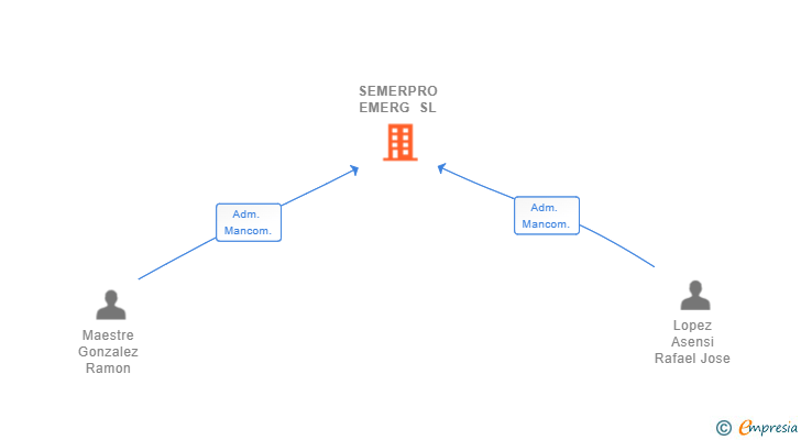 Vinculaciones societarias de SEMERPRO EMERG SL