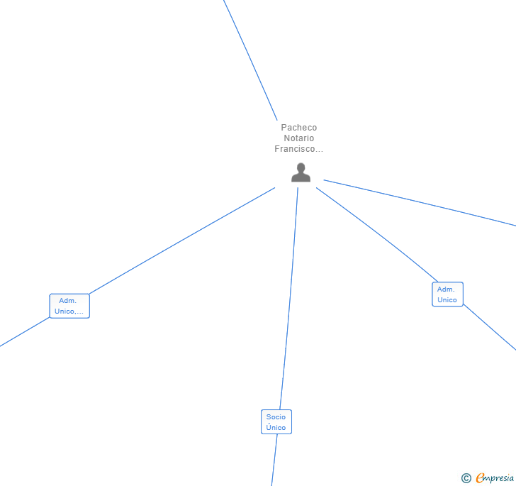 Vinculaciones societarias de VORX MARKETING GROUP SL