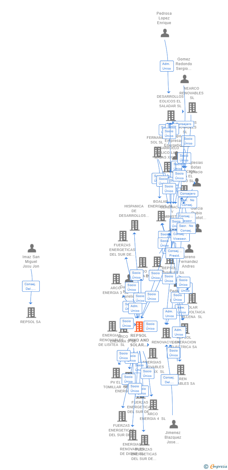 Vinculaciones societarias de REPSOL WIND AND SOLAR SPAIN SL