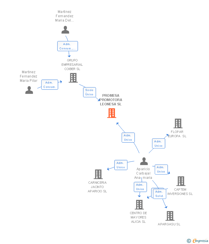 Vinculaciones societarias de PROMESA PROMOTORA LEONESA SL