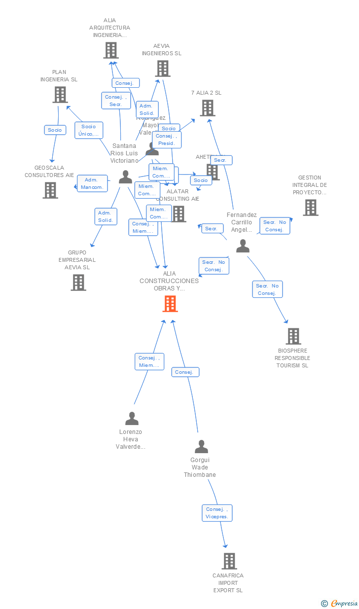 Vinculaciones societarias de ALIA CONSTRUCCIONES OBRAS Y PROYECTOS SL