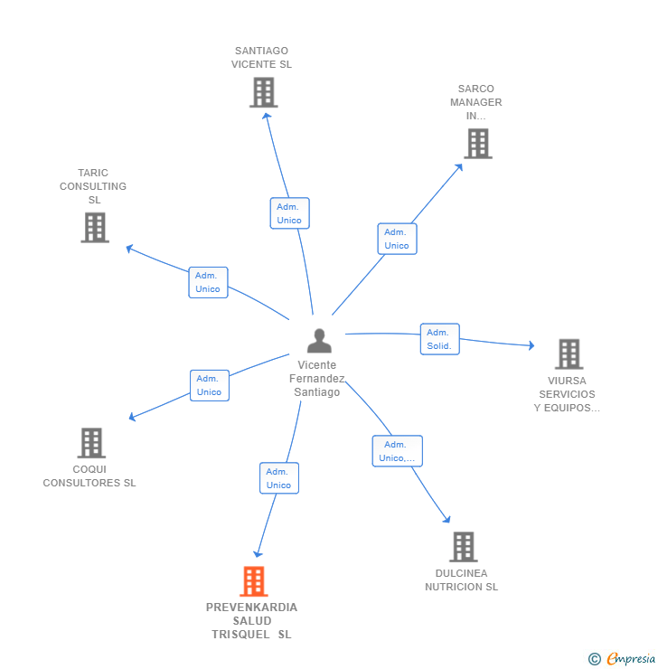 Vinculaciones societarias de PREVENKARDIA SALUD TRISQUEL SL