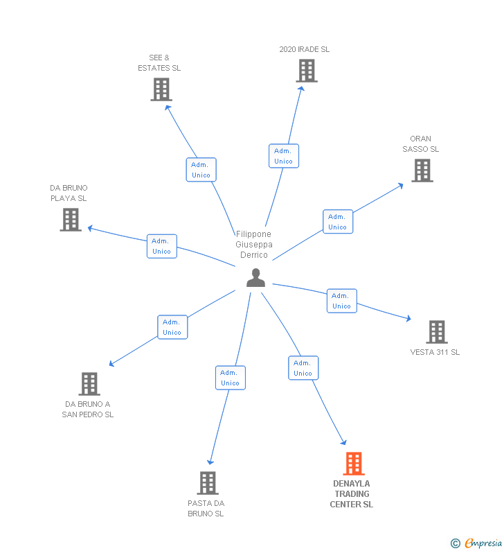 Vinculaciones societarias de DENAYLA TRADING CENTER SL